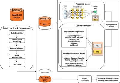 A cost-sensitive deep neural network-based prediction model for the mortality in acute myocardial infarction patients with hypertension on imbalanced data